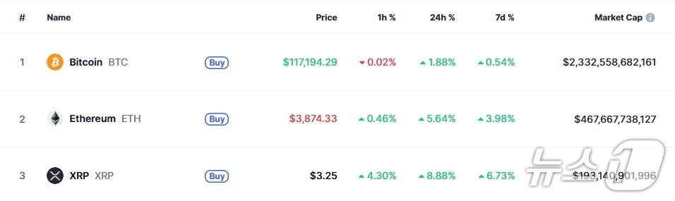 본문 이미지 - 이 시각 현재 주요 암호화폐 시황 - 코인마켓캡 갈무리