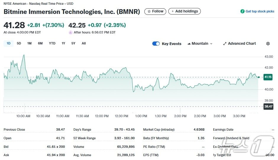 본문 이미지 - 비트마인 일일 주가추이 - 야후 파이낸스 갈무리