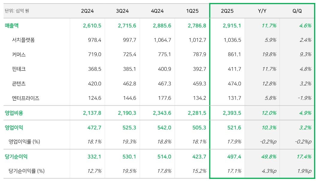 본문 이미지 - 네이버 2분기 실적 &#40;네이버 제공&#41; 