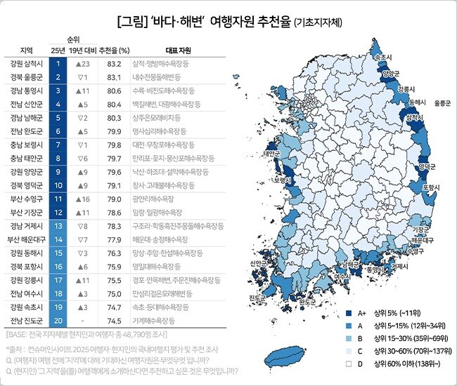 본문 이미지 - 바다·해변여행지 추천율&#40;컨슈머인사이트 제공&#41;