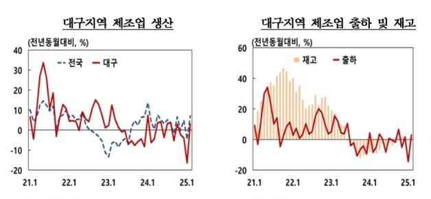 대구 제조업 생산 4개월 만에 반등…건축허가 면적 398.7%↑