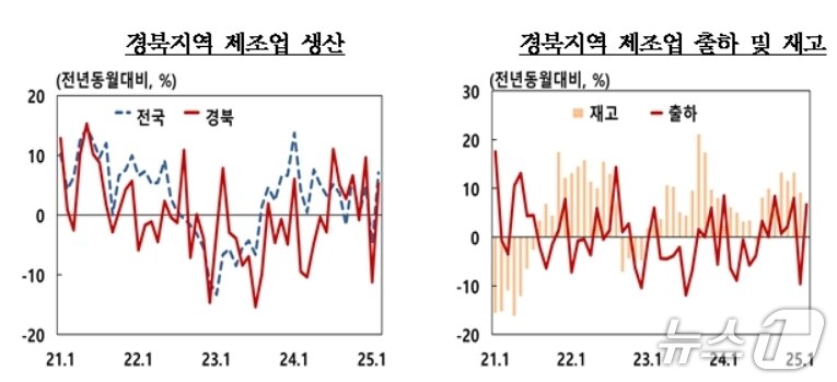 본문 이미지 - 6월 경북 제조업 생산지수&#40;한국은행 대구경북본부 제공. 재판매 및 DB 금지&#41;
