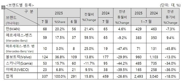 7월 수입 상용차 337대 판매…전년 대비 26.6% 감소
