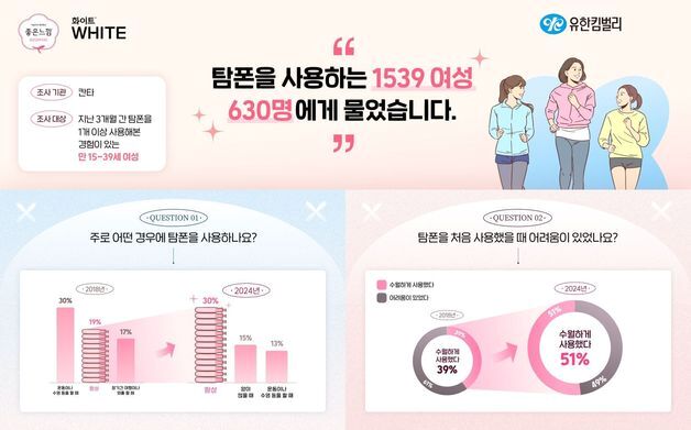 유한킴벌리 좋은느낌 유기농 탐폰, 더마센서티브 인증 획득