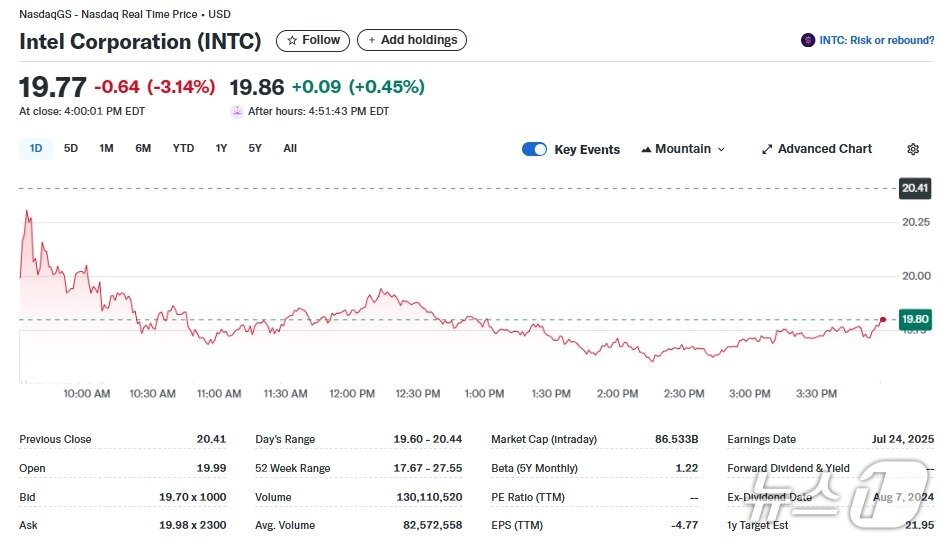 본문 이미지 - 인텔 일일 주가추이 - 야후 파이낸스 갈무리