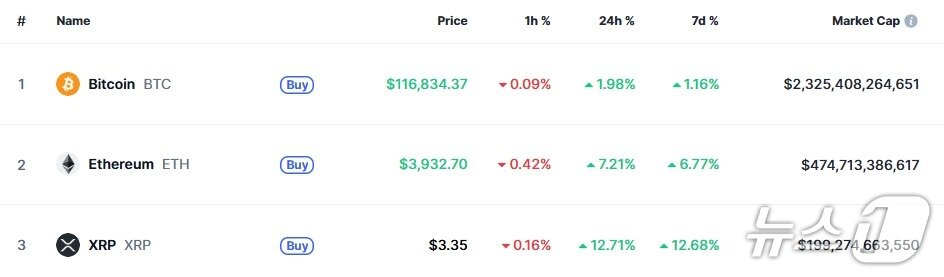 본문 이미지 - 이 시각 현재 주요 암호화폐 시황 - 코인마켓캡 갈무리