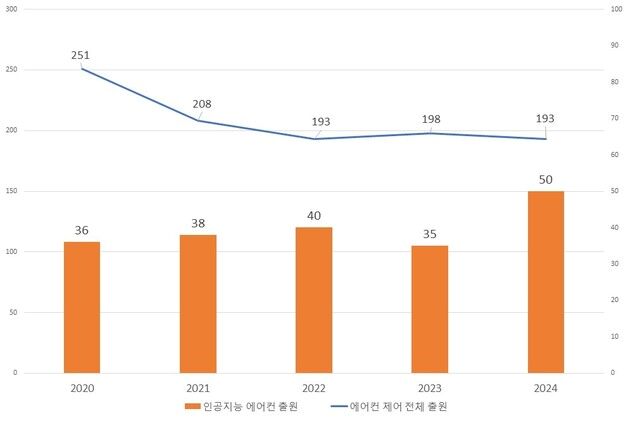 에어컨 지능형 가전으로 진화…특허 4건 중 1건 AI 기술 탑재