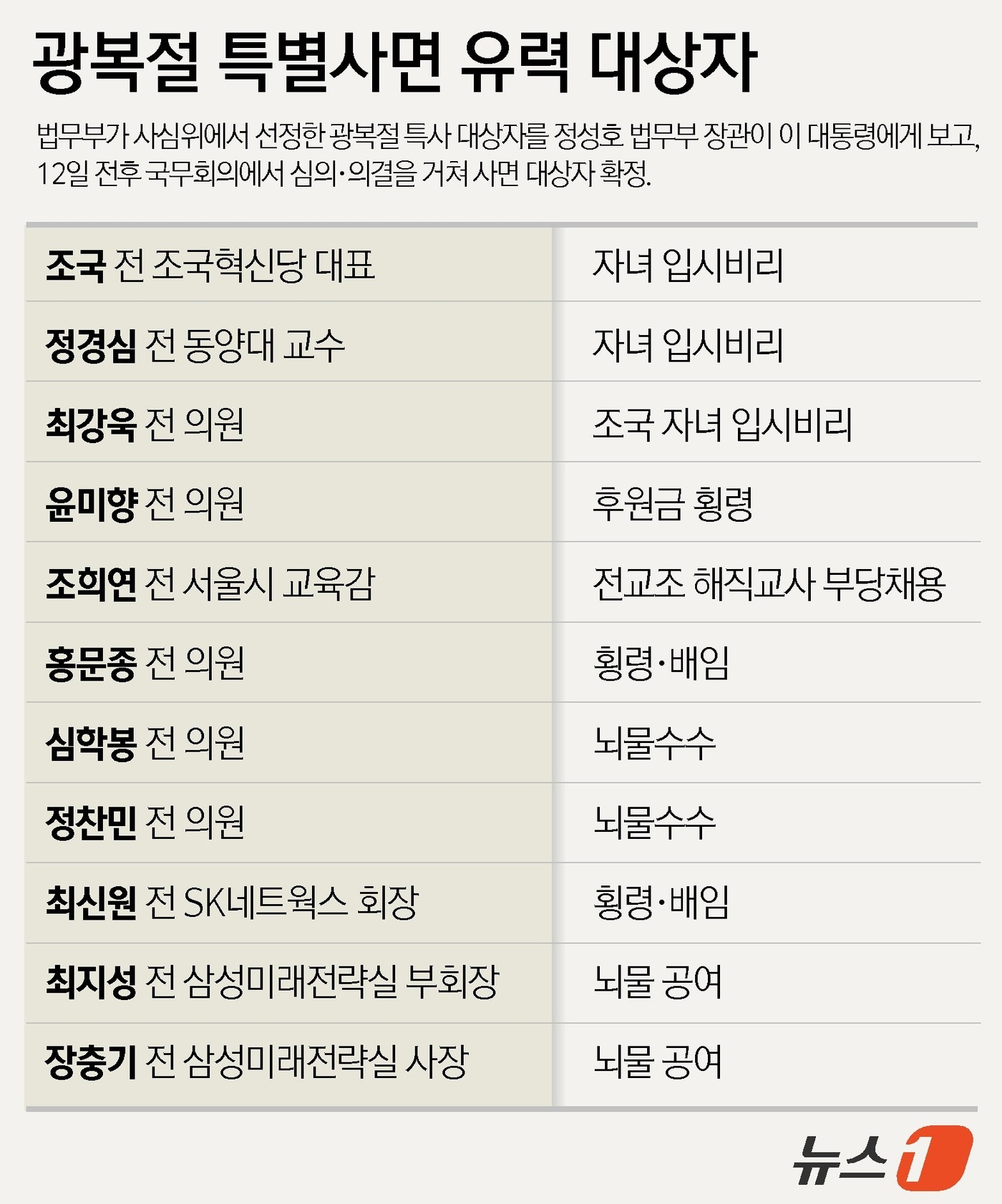 (서울=뉴스1) 윤주희 디자이너 = 8일 법조계에 따르면 법무부 사면심의위원회는 전날 3시간여 회의를 통해 조 전 대표 부부, 조 전 교육감, 최 전 의원, 최신원 전 SK네트웍스 …