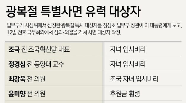 [그래픽] 광복절 특별사면 유력 대상자