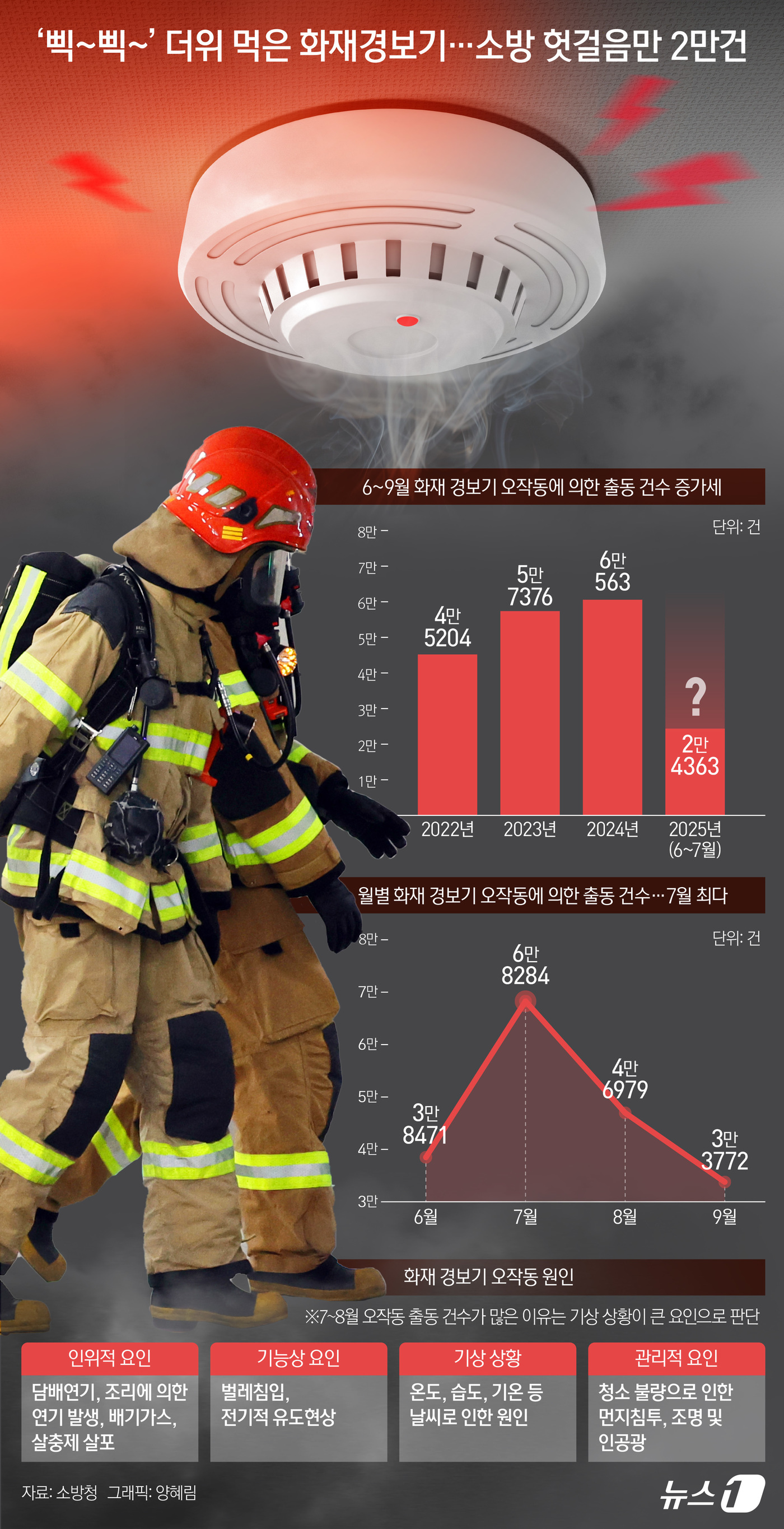 (서울=뉴스1) 양혜림 디자이너 = 8일 소방청에 따르면 여름철(6~9월) 화재경보기 오작동으로 인한 출동 건수는 △2022년 4만 5204건 △2023년 5만 7376건 △202 …