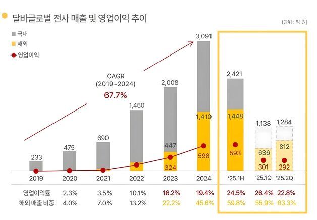 '해외 매출 폭증' 달바글로벌, 2분기 매출 1284억 '역대 분기 최대'