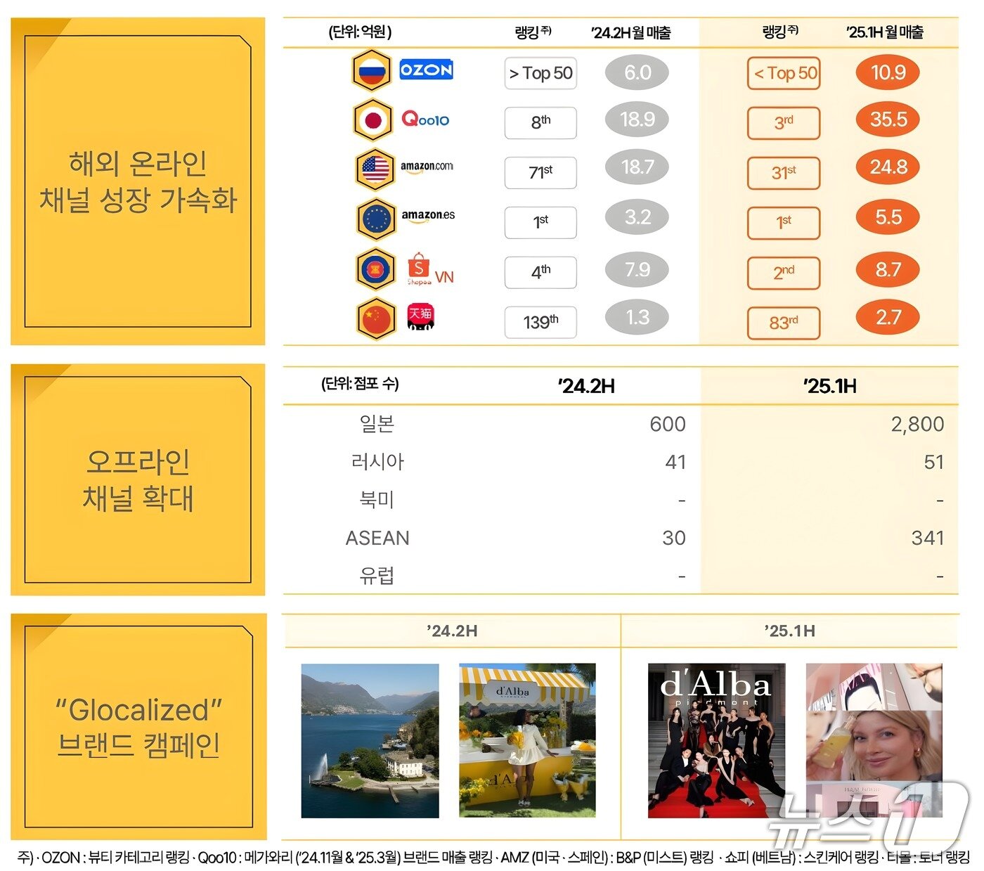 본문 이미지 - 달바글로벌 2025년 2분기 실적자료(달바글로벌 제공)