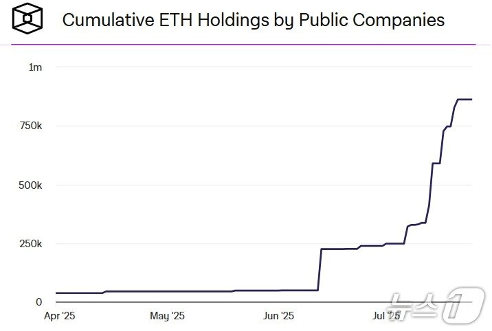 본문 이미지 - 미국 상장사들이 보유한 이더리움의 규모. 지난 6월 12일 기준 미국 상장사들이 보유한 이더리움은 4만 8000여개에 그쳤지만, 7월 25일에는 무려 86만 2000여개로 늘었다.출처=더블록