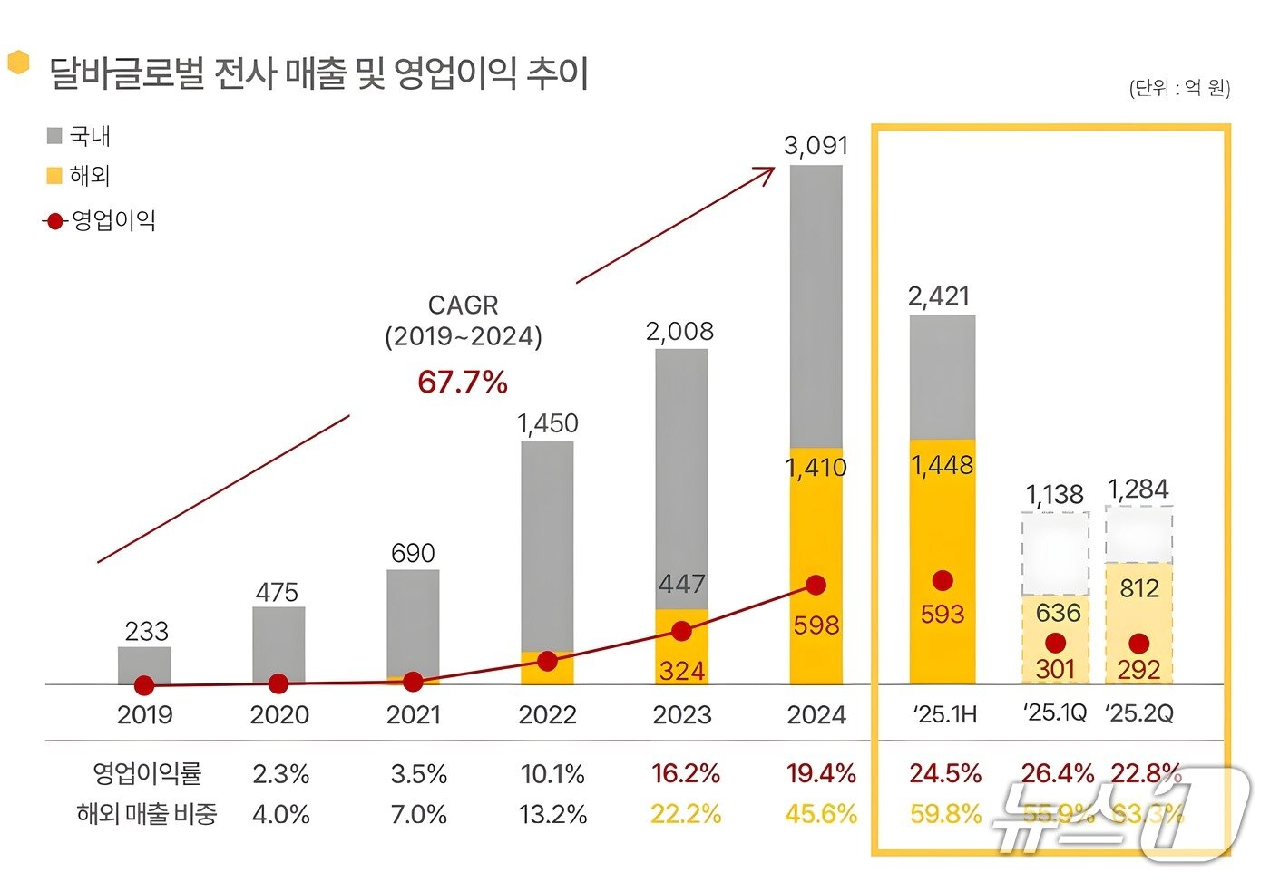 본문 이미지 - 달바글로벌 2025년 2분기 실적 자료(달바글로벌 제공)