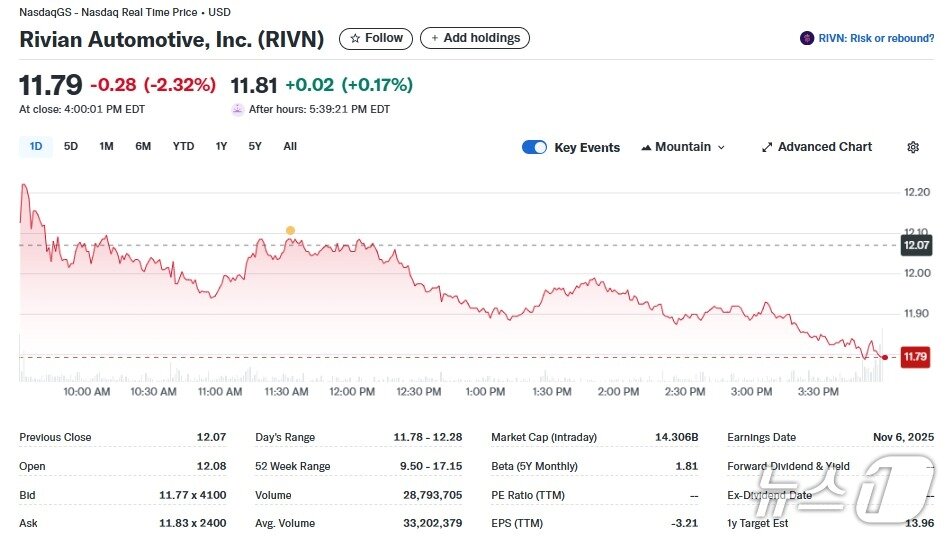 본문 이미지 - 리비안 일일 주가추이 - 야후 파이낸스 갈무리