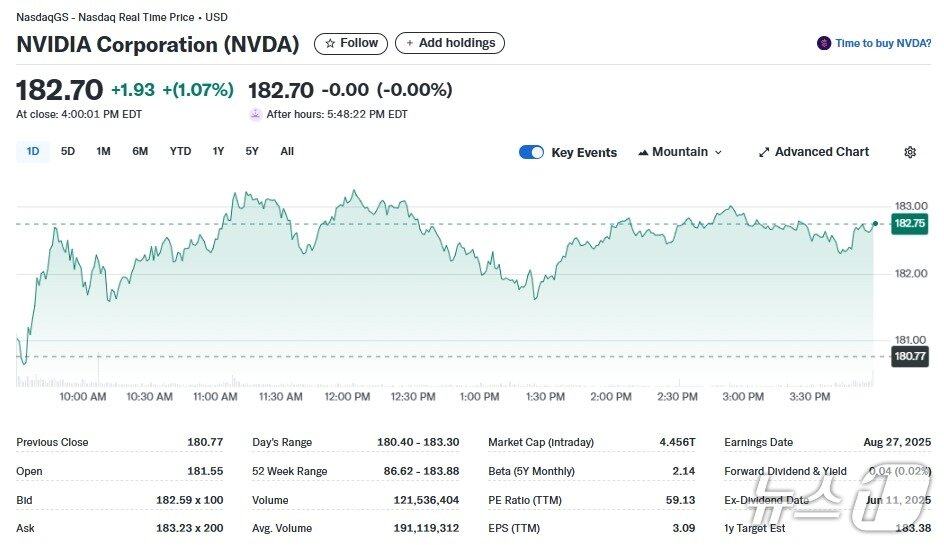 본문 이미지 - 엔비디아 일일 주가추이 - 야후 파이낸스 갈무리