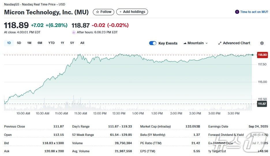 본문 이미지 - 마이크론 일일 주가추이 - 야후 파이낸스 갈무리