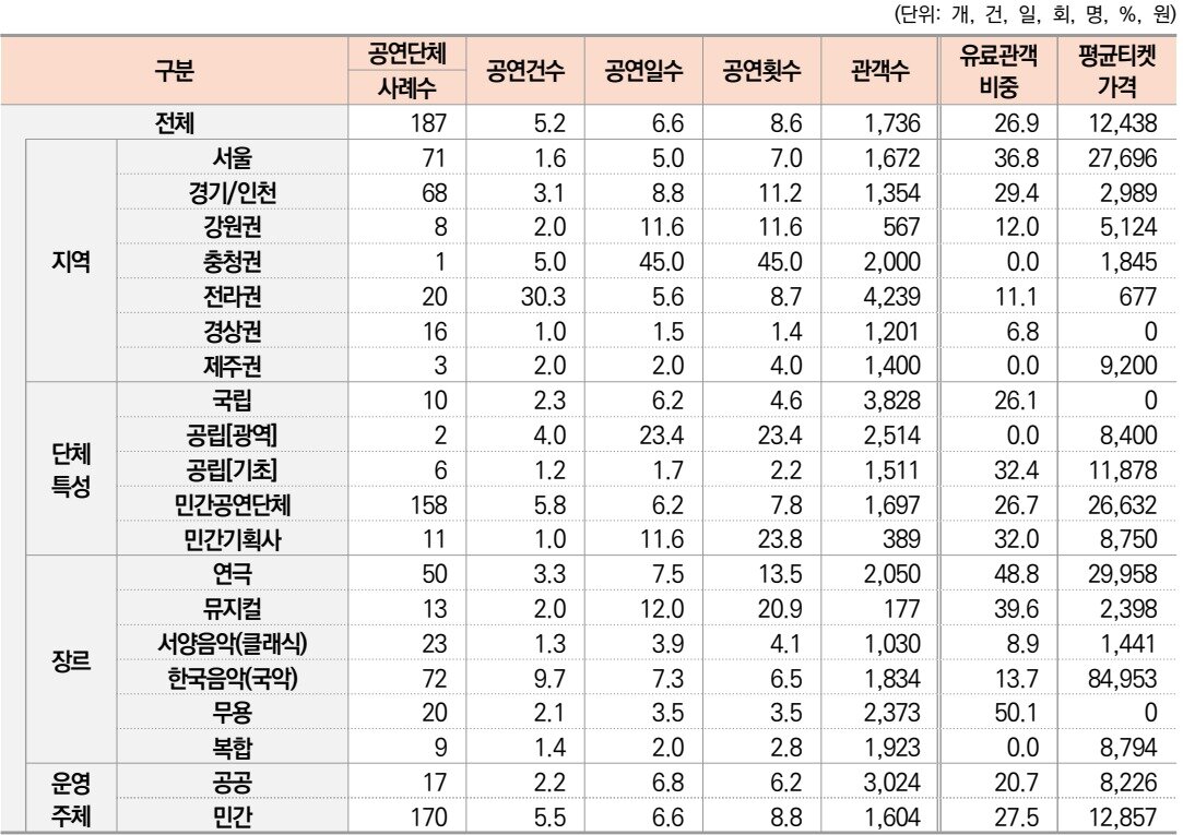 본문 이미지 - 공연단체 해외공연 실적 &#40;출처: 2024년 공연예술조사&#40;2023년 기준&#41;&#41;