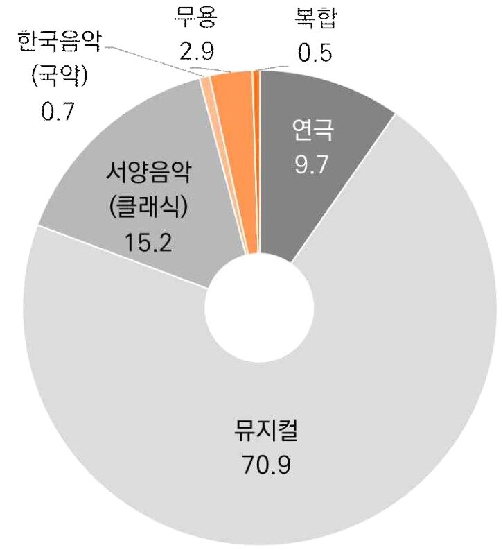 본문 이미지 - 장르별 kopis 티켓 판매액 비중 &#40;출처: 2024년 공연예술조사&#40;2023년 기준&#41;&#41;