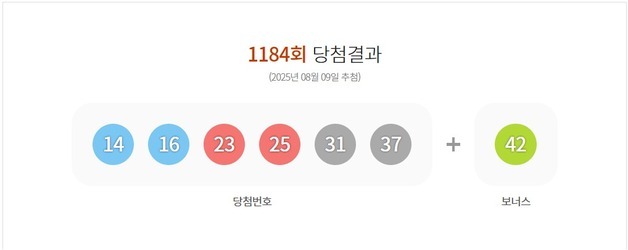 로또 1등 '19억씩' 15명…자동 선택 명당 '10곳'