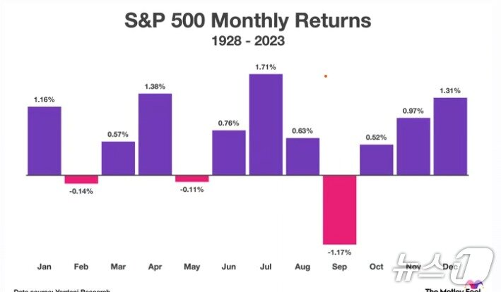 본문 이미지 - 미증시 월별 등락률 - 모틀리풀 갈무리