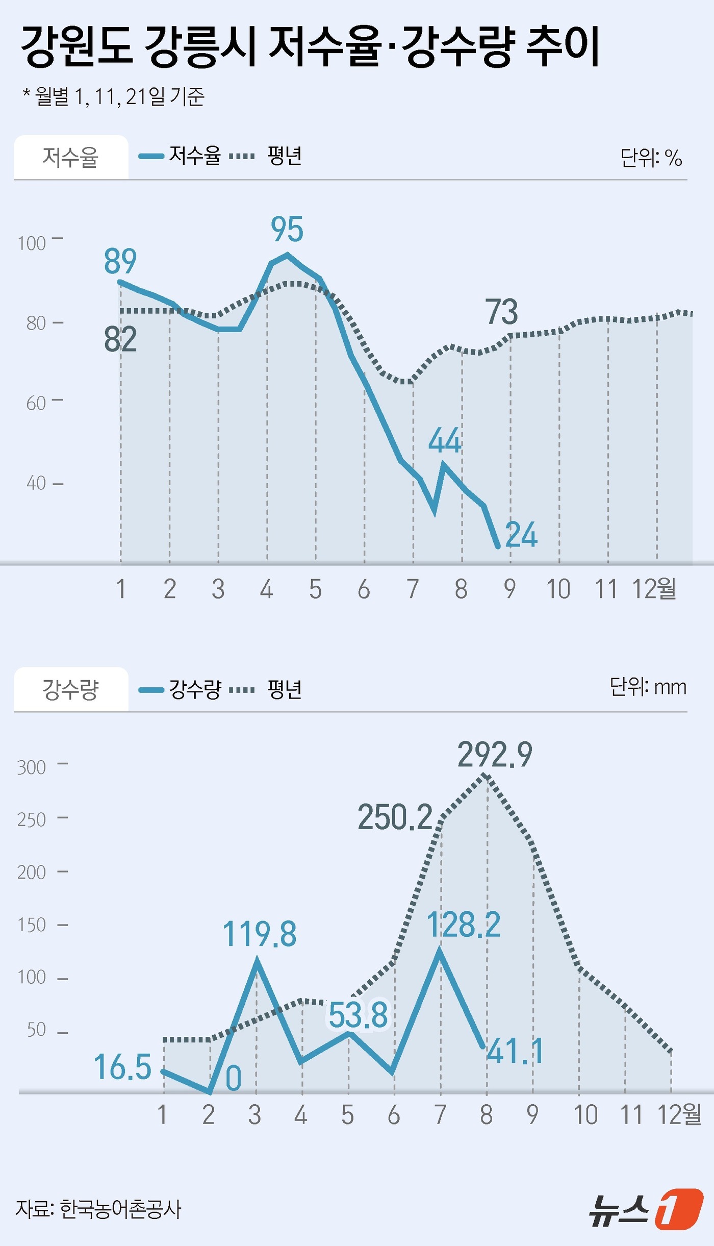 (서울=뉴스1) 윤주희 디자이너 = 농어촌공사에 따르면 1일 오전 강릉 지역 식수의 87%를 책임지는 오봉저수지 저수율은 전날(14.9%) 보다 줄어든 14.6%까지 떨어졌다. 사 …