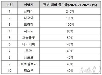 본문 이미지 - 2025 추석 여행지 상위 10위&#40;호텔스닷컴 제공&#41;