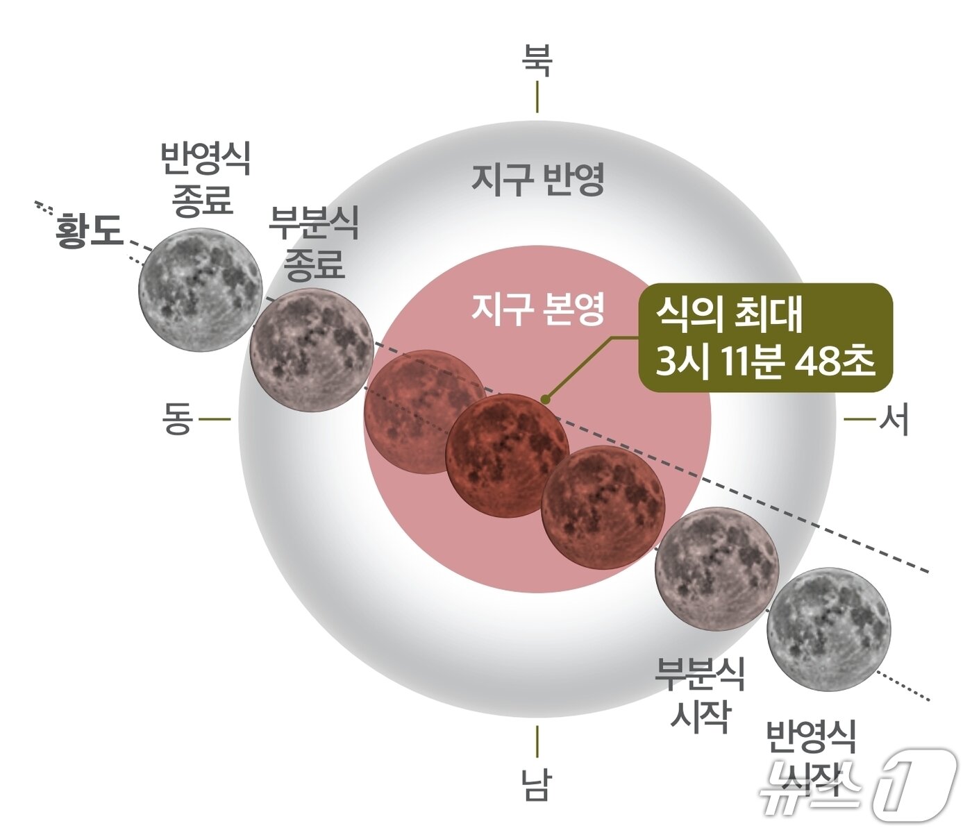 본문 이미지 - 9월 8일 개기월식 진행도(천문연 제공) /뉴스1