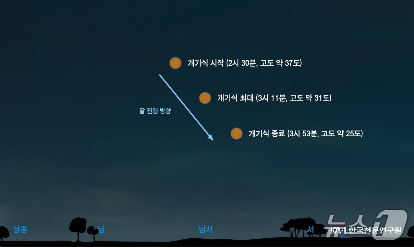 본문 이미지 - 9월 8일 개기월식 달의 위치도(천문연 제공) /뉴스1