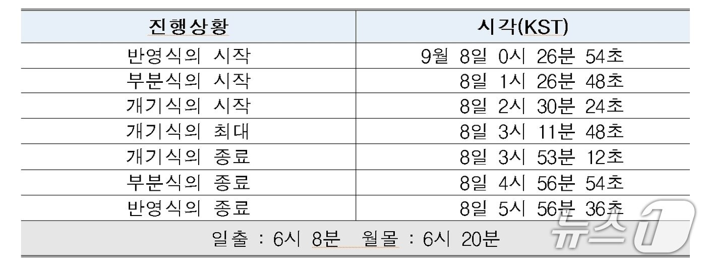 본문 이미지 - 9월 8일 개기월식 진행표(천문연 제공) /뉴스1