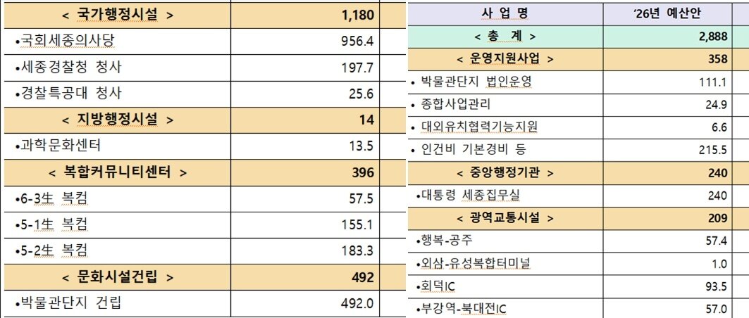 본문 이미지 - 세종시 관련 2026년도 정부예산안.  / 뉴스1