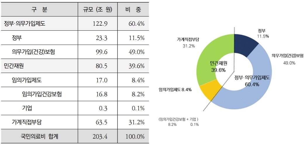 본문 이미지 - 2023년 국민의료비의 재원별 구성.&#40;보건복지부 제공&#41;