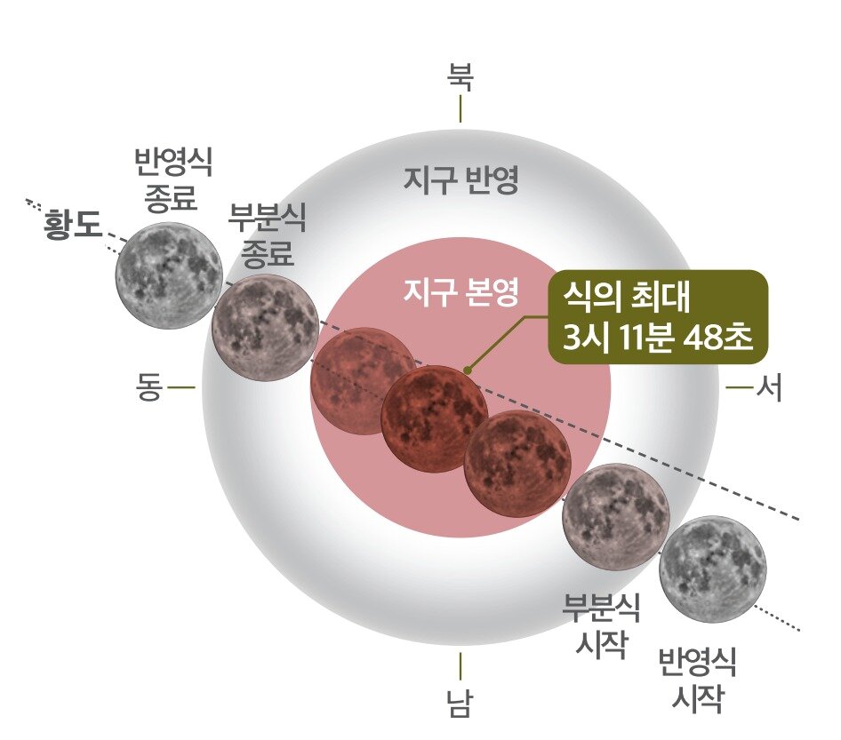 본문 이미지 - 개기월식 진행 과정(국립과천과학관 제공)