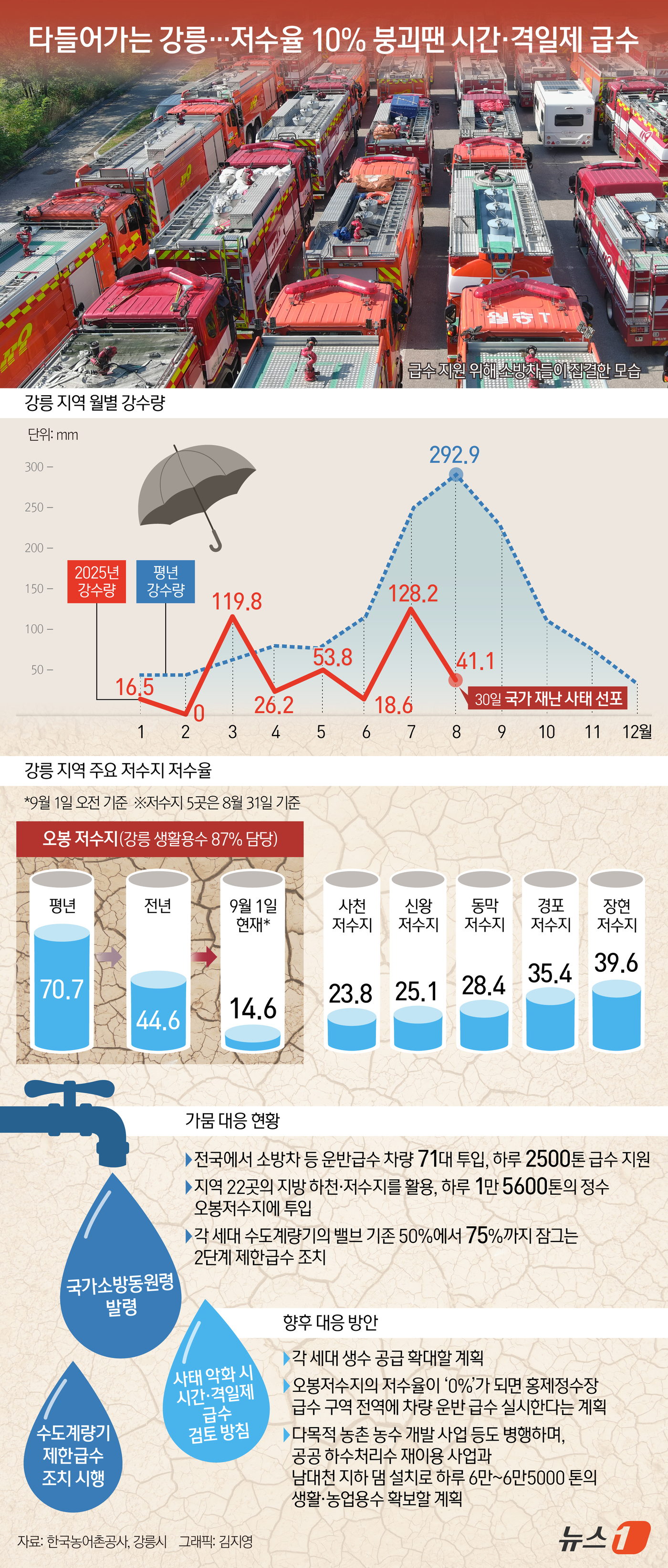(서울=뉴스1) 김지영 디자이너 = 극심한 가뭄으로 '재난 사태'가 선포된 강원 강릉시가 지역 식수원인 오봉저수지의 저수율이 10% 아래로 무너질 경우 시간·격일제 급수를 검토·시 …