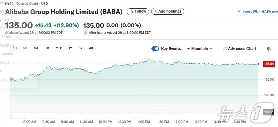 본문 이미지 - 지난 주말, 알리바바 미증시 주가추이 - 야후 파이낸스 갈무리