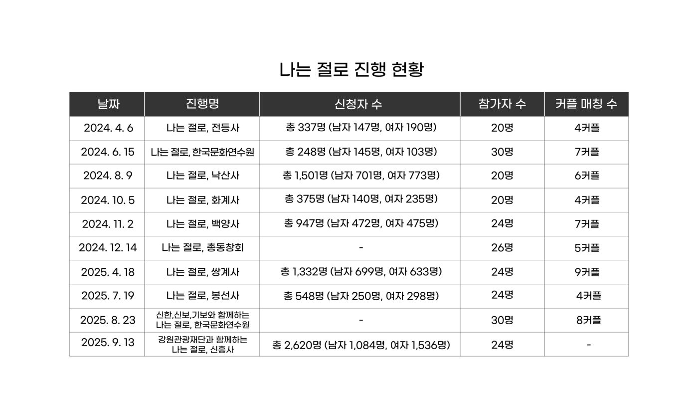 본문 이미지 - 청년 인연 프로그램 '나는 절로' 신청 현황