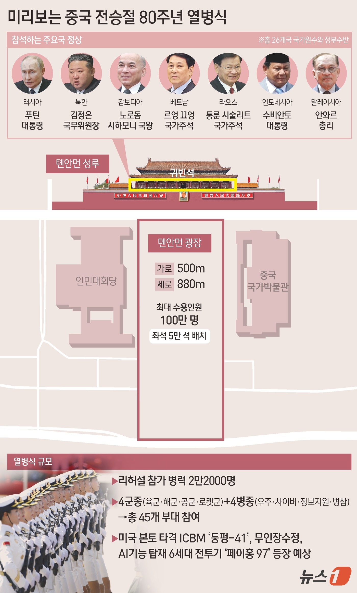 (서울=뉴스1) 김초희 디자이너 = 중국이 오는 3일 베이징 톈안먼(천안문) 광장에서 개최하는 중국 인민 항일전쟁 및 세계 반파시스트 전쟁(세계 2차대전) 승리 80주년 기념 열병 …