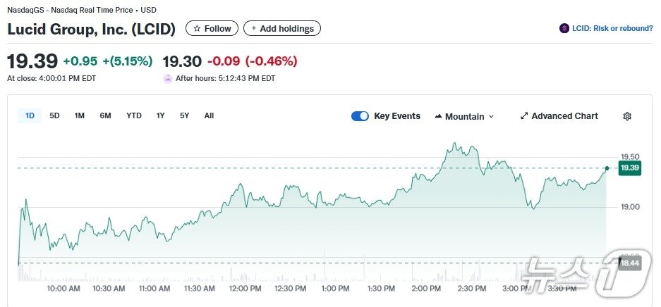 본문 이미지 - 루시드 일일 주가추이 - 야후 파이낸스 갈무리