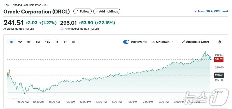 본문 이미지 - 오라클 일일 주가추이 - 야후 파이낸스 갈무리