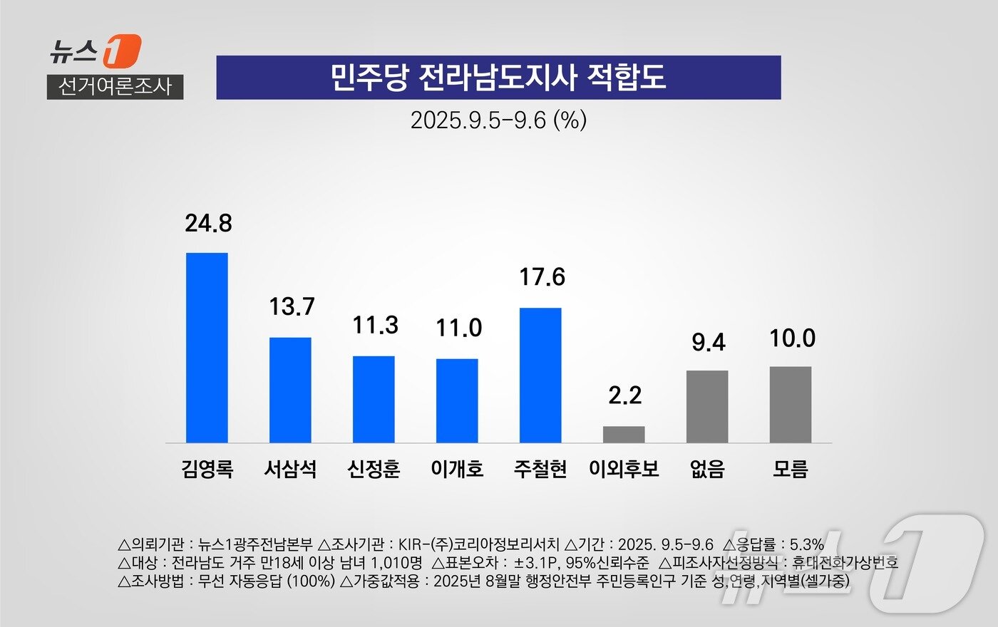 본문 이미지 - 내년 지방선거 민주당 전남도지사 적합도 조사.2025.9.10/뉴스1 ⓒ News1 전원 기자