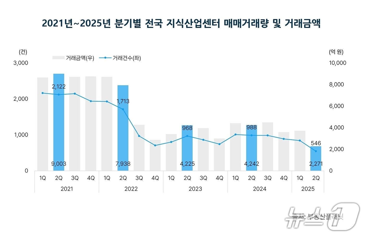 본문 이미지 - 2021년~2025년 분기별 전국 지식산업센터 매매거래량 및 거래금액 &#40;부동산플래닛 제공&#41; 뉴스1 ⓒ News1