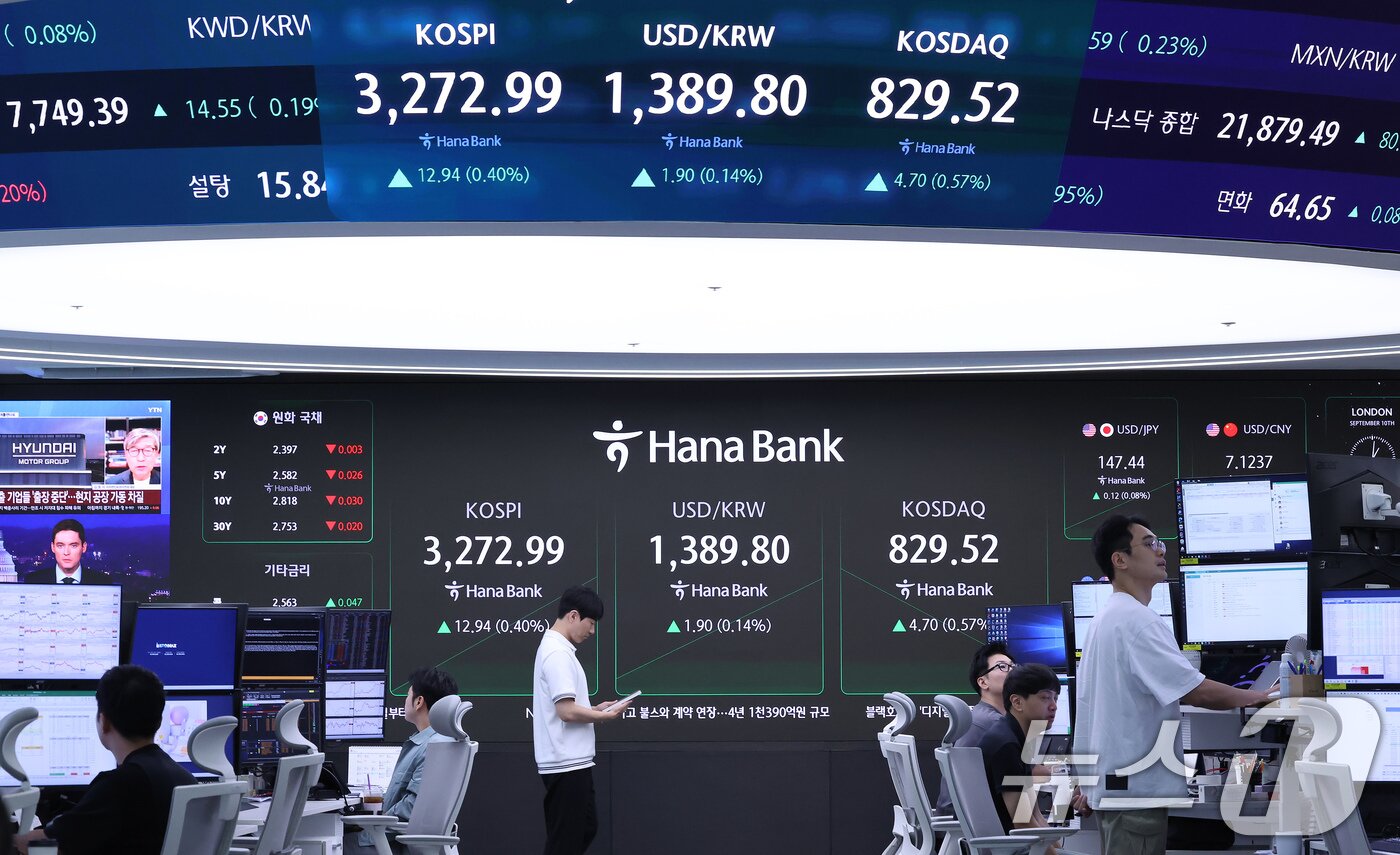 본문 이미지 - 10일 오전 서울 중구 하나은행 딜링룸 전광판에 코스피와 코스닥, 원달러환율 시황이 표시되고 있다. 이날 코스피은 전일 대비 0.37% 오른 3272.2, 코스닥은 0.43% 오른 828.4로 출발했다. 2025.9.10/뉴스1 ⓒ News1 장수영 기자