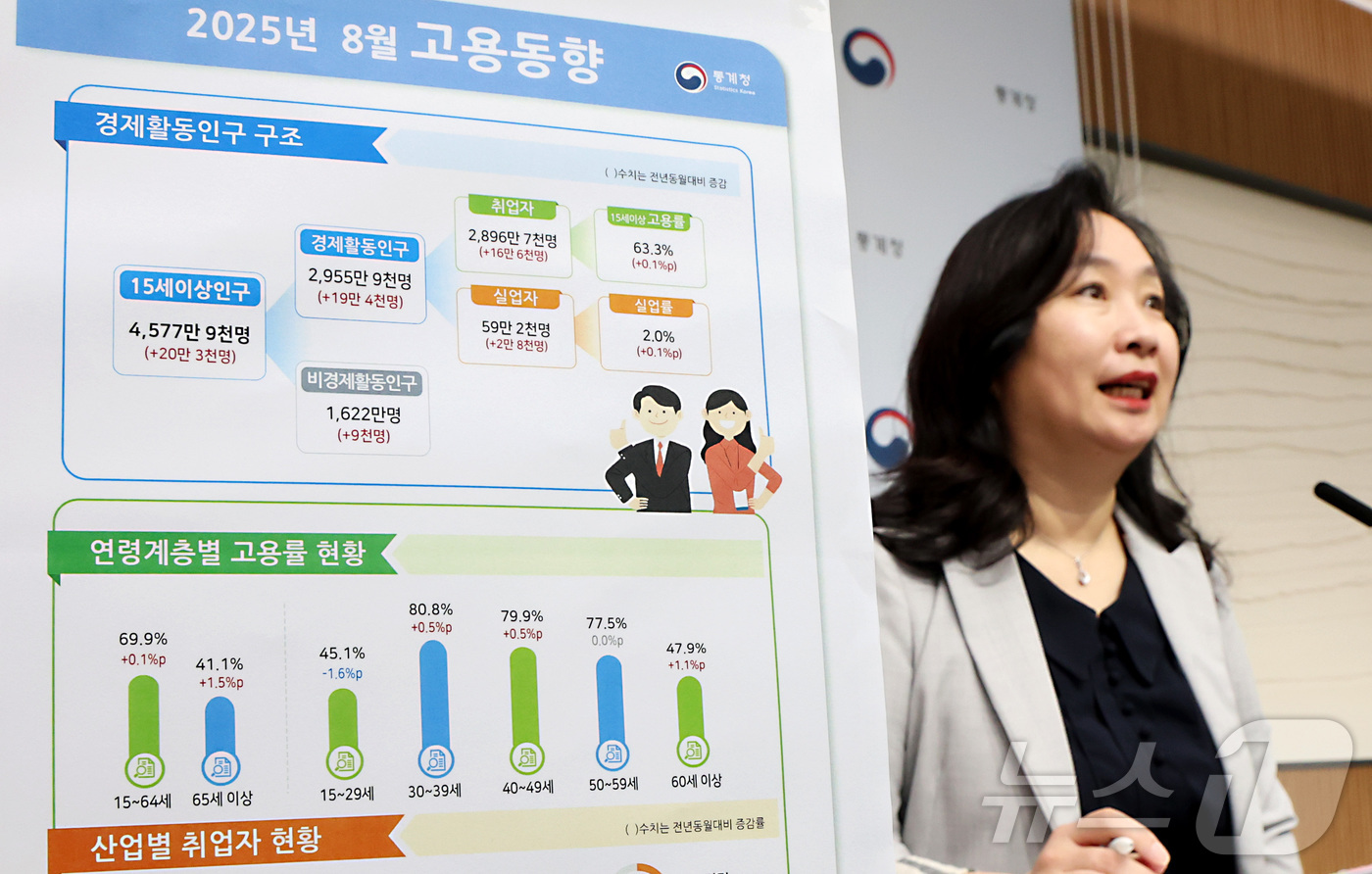 (세종=뉴스1) 김기남 기자 = 공미숙 통계청 사회통계국장이 10일 세종시 정부세종청사에서 2025년 8월 고용동향을 발표하고 있다.OECD 비교기준 15~64세 고용률은 69.9 …
