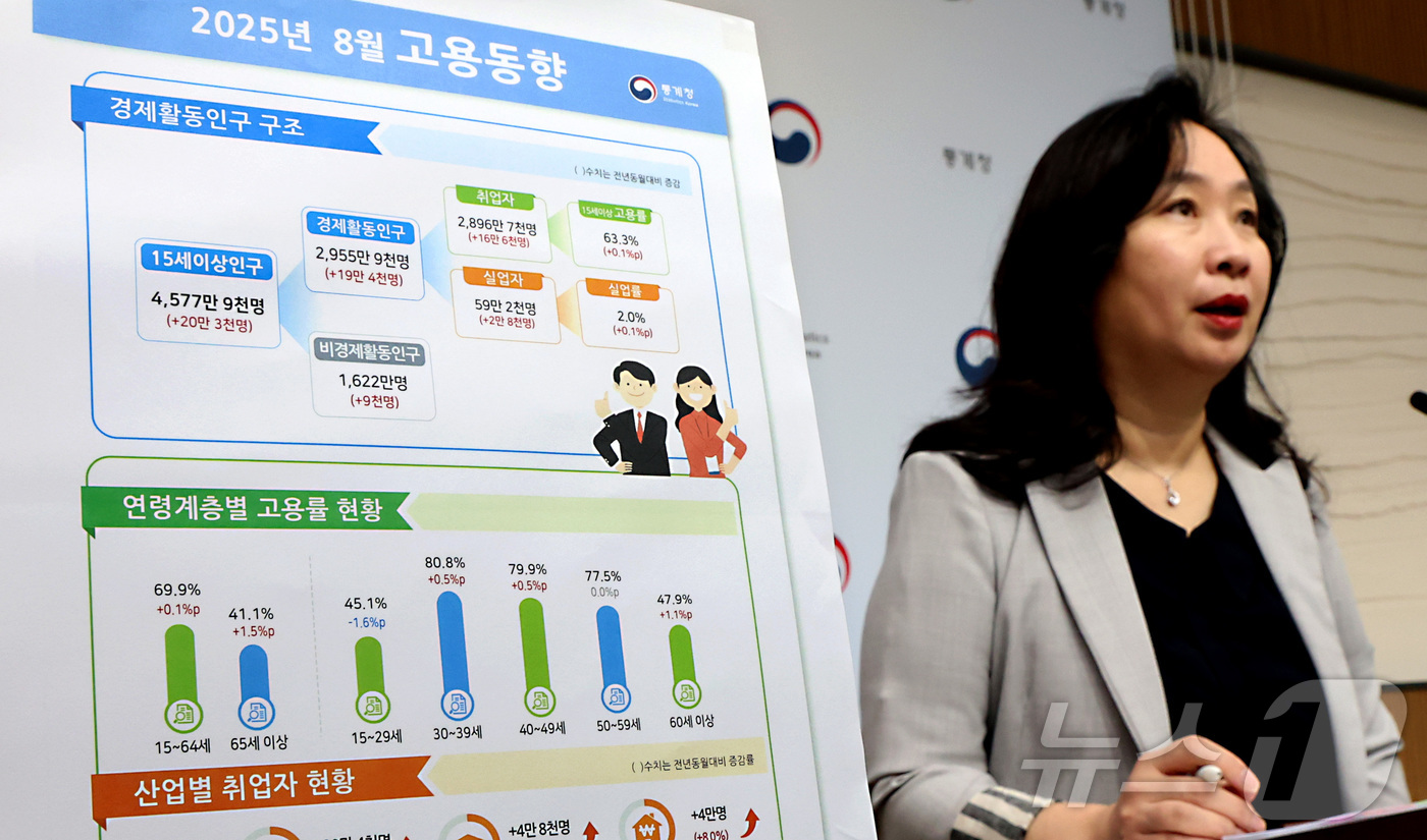 (세종=뉴스1) 김기남 기자 = 공미숙 통계청 사회통계국장이 10일 세종시 정부세종청사에서 2025년 8월 고용동향을 발표하고 있다.OECD 비교기준 15~64세 고용률은 69.9 …