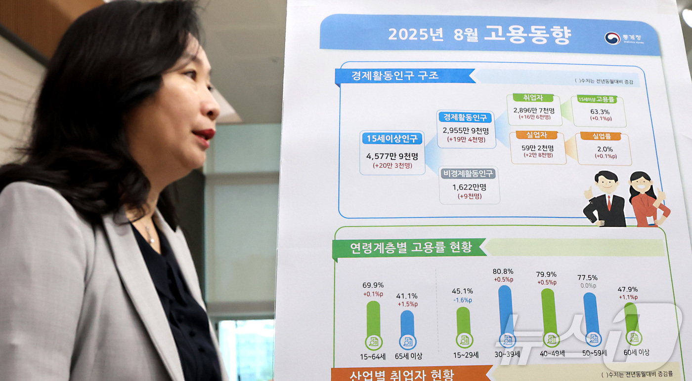 (세종=뉴스1) 김기남 기자 = 공미숙 통계청 사회통계국장이 10일 세종시 정부세종청사에서 2025년 8월 고용동향을 발표하고 있다.OECD 비교기준 15~64세 고용률은 69.9 …