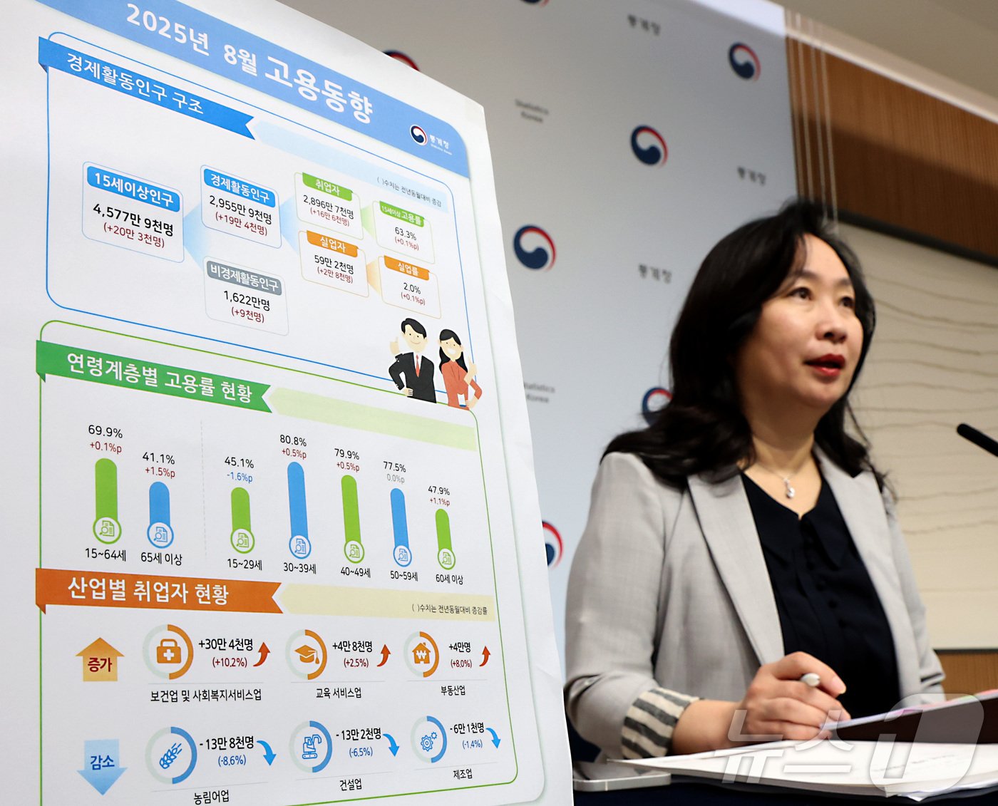 (세종=뉴스1) 김기남 기자 = 공미숙 통계청 사회통계국장이 10일 세종시 정부세종청사에서 2025년 8월 고용동향을 발표하고 있다.OECD 비교기준 15~64세 고용률은 69.9 …