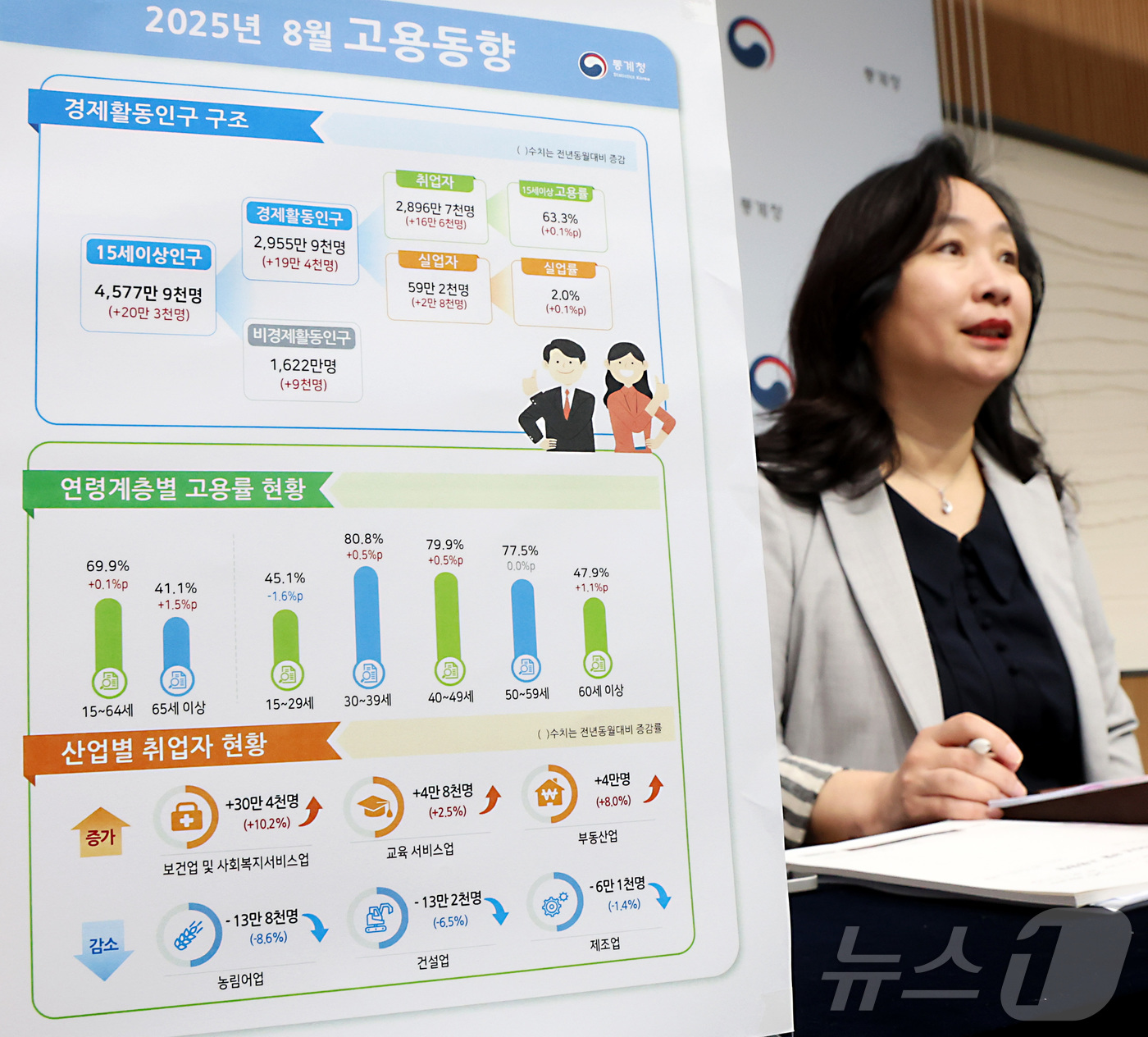 (세종=뉴스1) 김기남 기자 = 공미숙 통계청 사회통계국장이 10일 세종시 정부세종청사에서 2025년 8월 고용동향을 발표하고 있다.OECD 비교기준 15~64세 고용률은 69.9 …