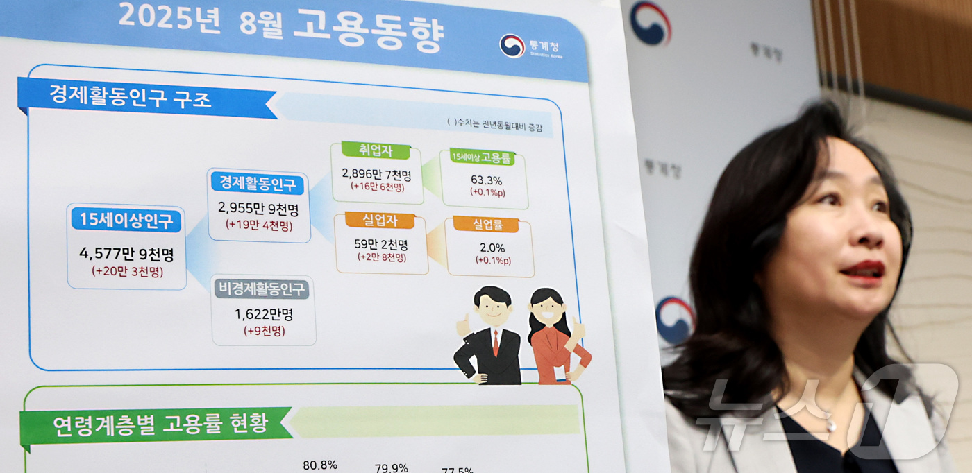 (세종=뉴스1) 김기남 기자 = 공미숙 통계청 사회통계국장이 10일 세종시 정부세종청사에서 2025년 8월 고용동향을 발표하고 있다.OECD 비교기준 15~64세 고용률은 69.9 …