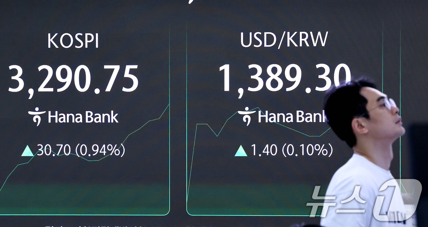 본문 이미지 - 10일 오전 서울 중구 하나은행 딜링룸 전광판에 코스피와 원달러환율 시황이 표시되고 있다. 이날 코스피은 전일 대비 0.37% 오른 3272.2, 코스닥은 0.43% 오른 828.4로 출발했다. 2025.9.10/뉴스1 ⓒ News1 장수영 기자