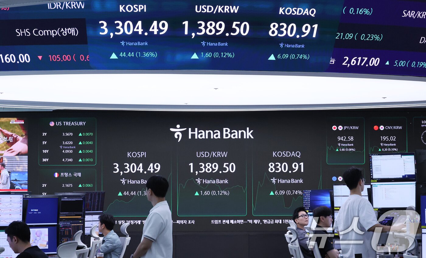 본문 이미지 - 10일 오전 서울 중구 하나은행 딜링룸 전광판에 코스피가 3,300을 돌파하고 있다. 이날 코스피은 전일 대비 0.37% 오른 3272.2, 코스닥은 0.43% 오른 828.4로 출발했다. 2025.9.10/뉴스1 ⓒ News1 장수영 기자